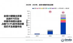 <strong>中国市场AI眼镜市</strong>